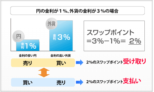 FXは、ある通貨を売ると同時に、ある通貨を買うという取引を行うわけですが、その両通貨の金利水準の違いによって、スワップポイントを受け取ったり、支払ったりします。金利の高い通貨を買って、金利の低い通貨を売ると「受取り」になりますが、金利の高い通貨を売って、金利の低い通貨を買うと「支払い」になります。