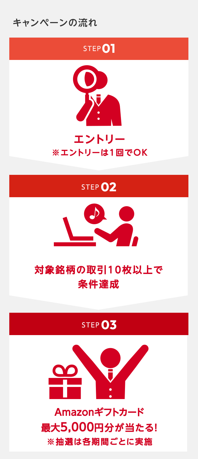 キャンペーンの流れ STEP01：エントリー / STEP02：日経225マイクロを取引 / STEP03：最大3,000円戻って来る！