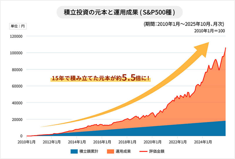 積立投資の元本と運用成果（S&P500種）。15年で積み立てた元本が約5.5倍に！