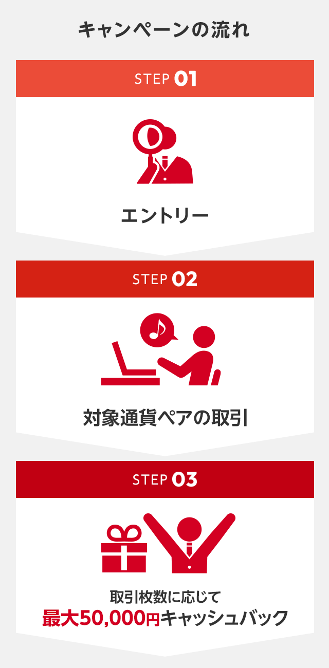 キャンペーンの流れ STEP01：エントリー / STEP02：対象通貨ペアの取引 / STEP03：取引枚数に応じて最大50,000円キャッシュバック