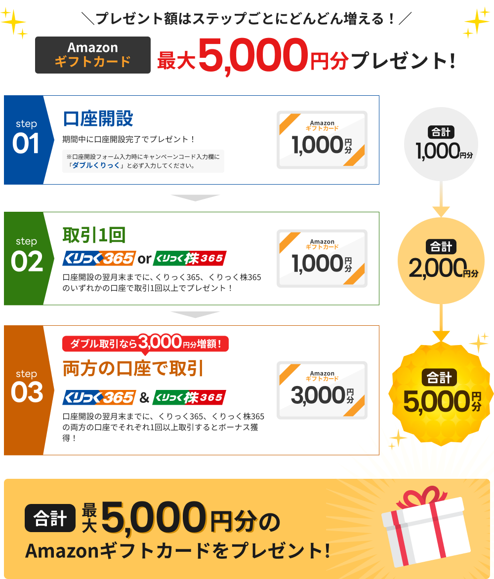 Amazonギフトカード最大5,000円分プレゼント！