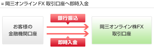 岡三オンラインFX取引口座への入金方法