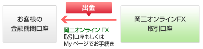岡三オンラインFX取引口座からお客さまの金融機関口座への出金方法