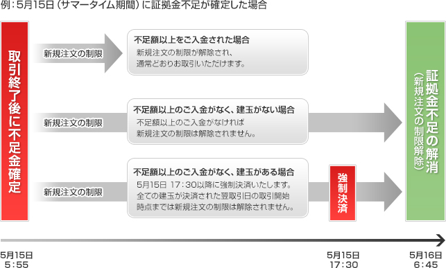 5月15日(サマータイム期間)に証拠金不足が確定した場合