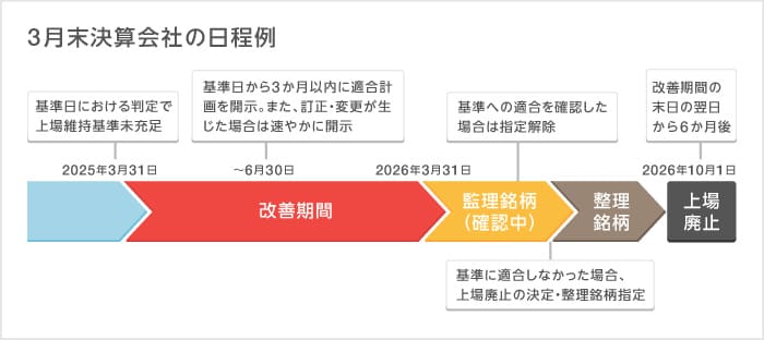 3月末決算会社の日程例