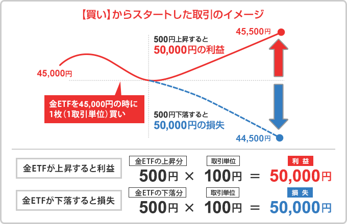 【買い】からスタートした取引のイメージ