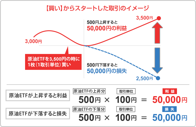 【買い】からスタートした取引のイメージ