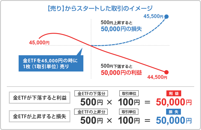 【売り】からスタートした取引のイメージ