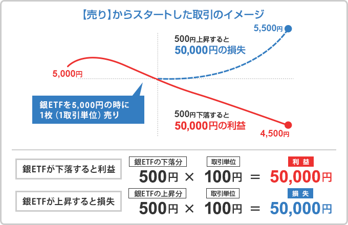 【売り】からスタートした取引のイメージ
