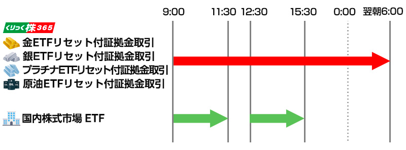 ほぼ24時間、日本の祝日も取引ができる!