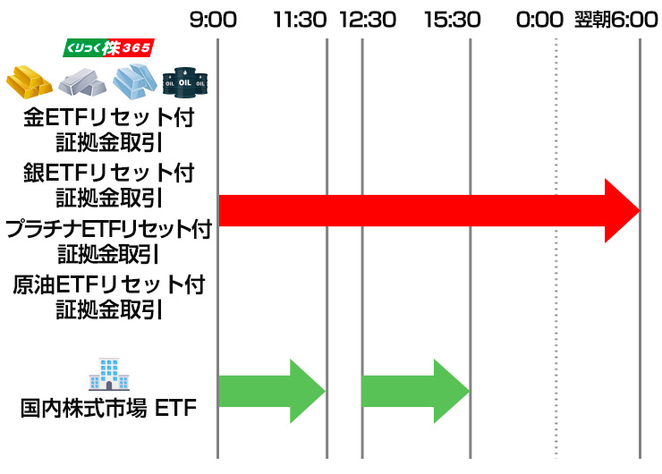 ほぼ24時間、日本の祝日も取引ができる!