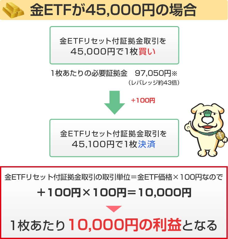 金ETFが45,000円の場合