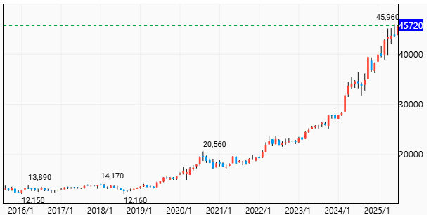 過去10年間のSPDR®ゴールド・シェアの価格推移(2025年7月17日)