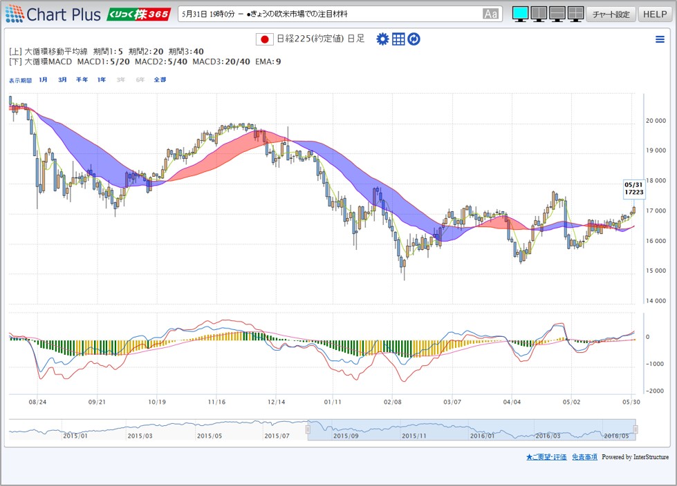 究極の移動平均線「移動平均線大循環分析」と「大循環MACD」が利用できる!