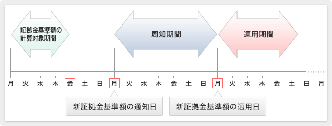 毎週月曜日に証拠金基準額を算出し、翌週月曜日から金曜日の間適用