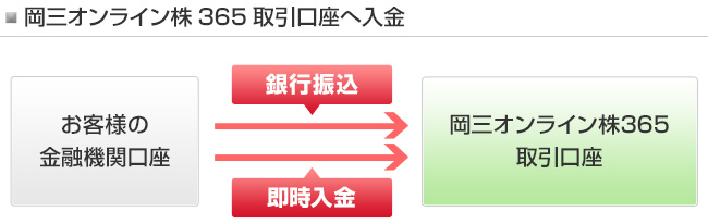 岡三オンライン株365取引口座へ入金