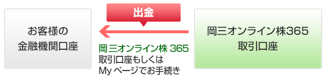 岡三オンライン株365取引口座からお客さまの金融機関口座への出金方法