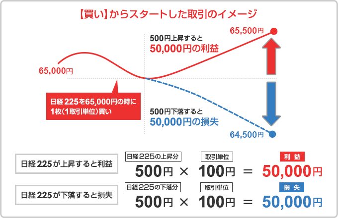 【買い】からスタートした取引のイメージ