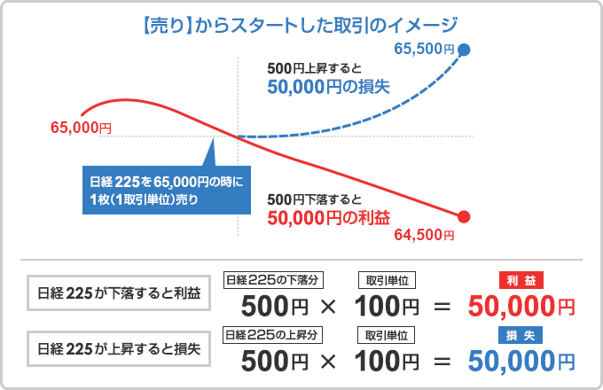 【売り】からスタートした取引のイメージ