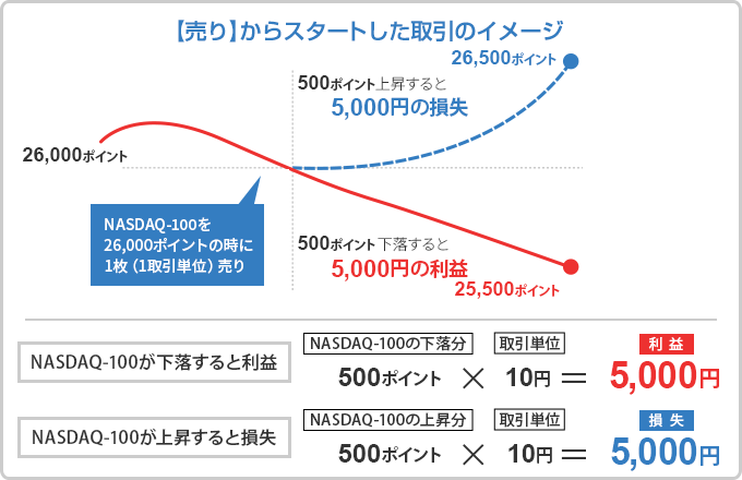 売からスタートした取引のイメージ