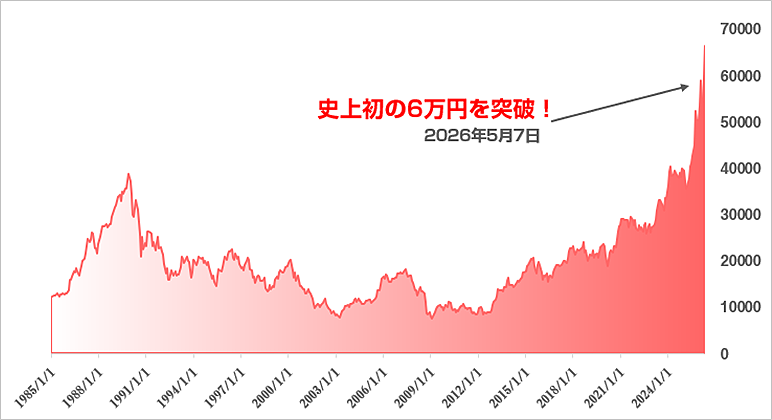 日経225は、35年ぶりにバブルを超えて史上最高値を更新しているグラフ画像