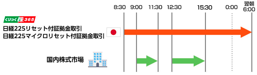 くりっく株365の日経225が、午前8:30～翌日午前6:00までほぼ24時間、海外動向を見ながらタイムリーな取引ができるタイムラインの画像
