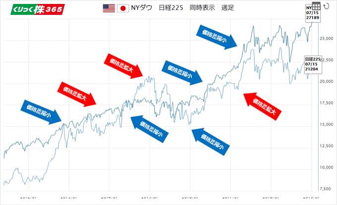 NYダウ 日経225 同時表示 週足