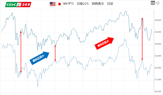 NYダウ 日経225 同時表示 日足