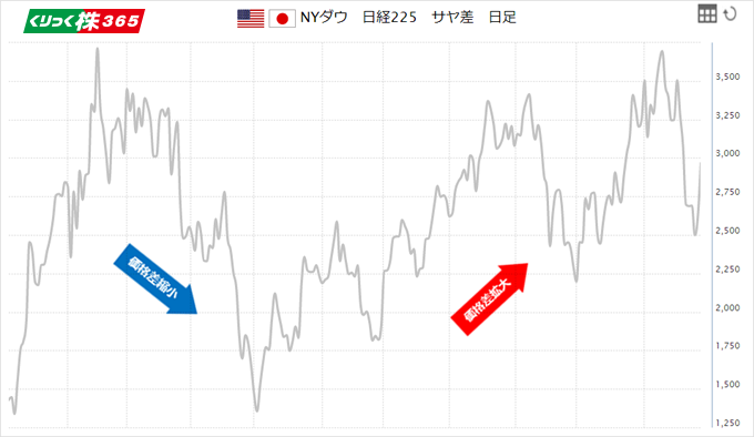 NYダウ 日経225 サヤ差 日足