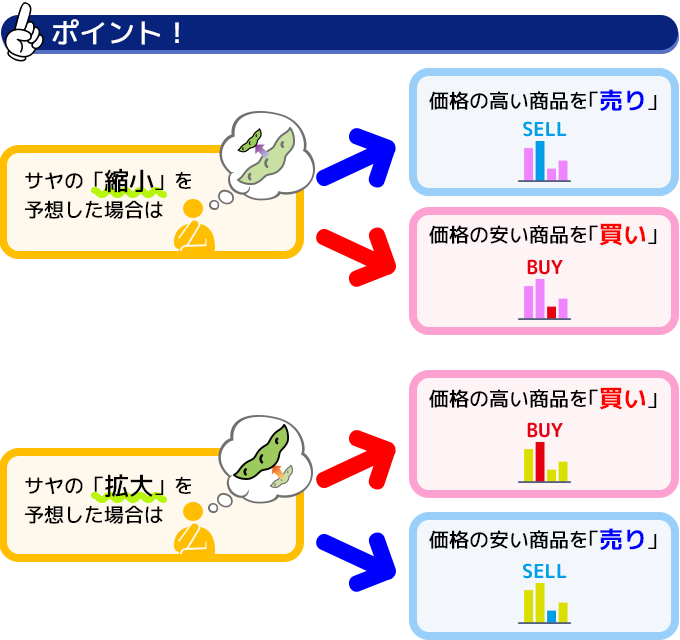 サヤ取りの取引例 ポイント
