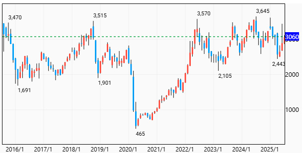 過去10年間のWTI原油連動型上場投信の価格推移（2025年7月17日）