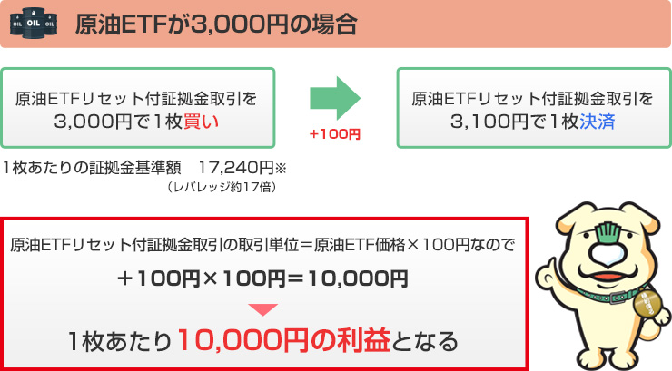 原油ETFが3,000円の場合