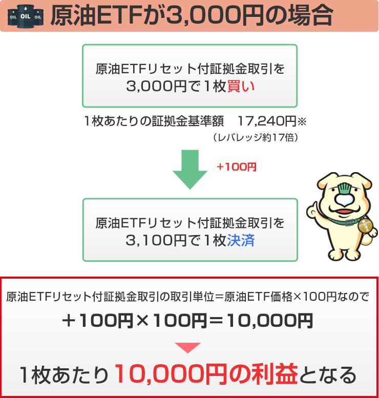 原油ETFが3,000円の場合