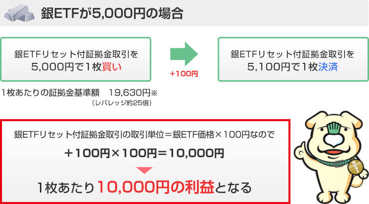 銀ETFが5,000円の場合