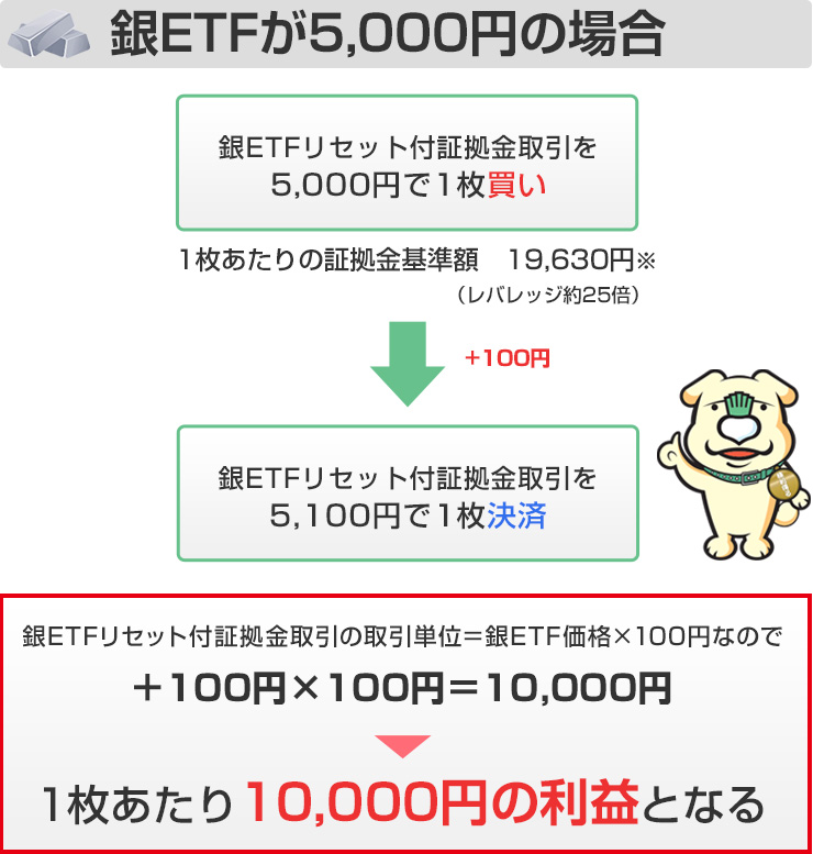 銀ETFが5,000円の場合