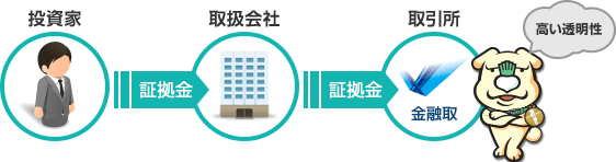 証拠金は全額取引所に預託されます