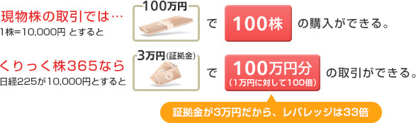 証拠金取引だから、少額から取引ができる！