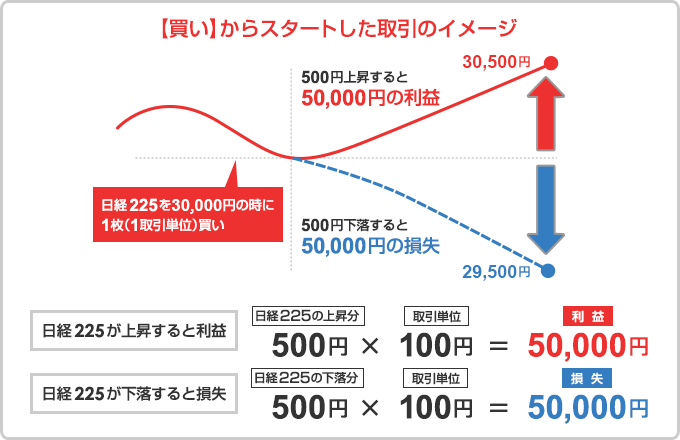 「買い」からスタートした取引のイメージ