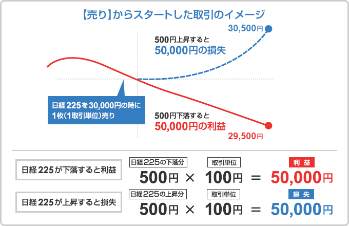 「売り」からスタートした取引のイメージ
