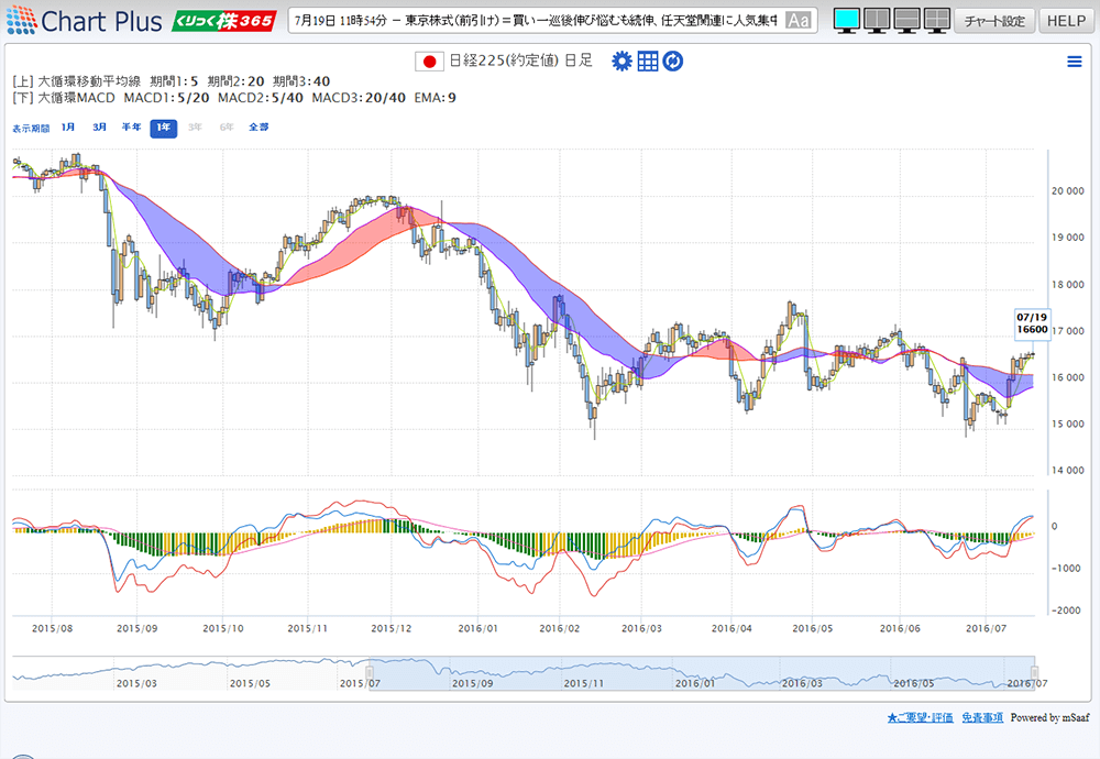 ChartPlus画面