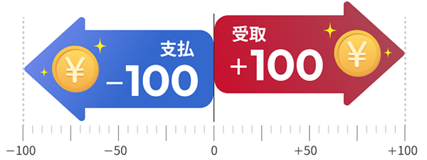 スワップポイントの受取額と支払額の画像