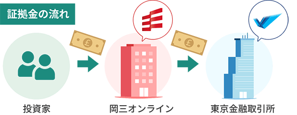 「投資家 → 岡三オンライン → 東京金融取引所」の証拠金の流れの画像