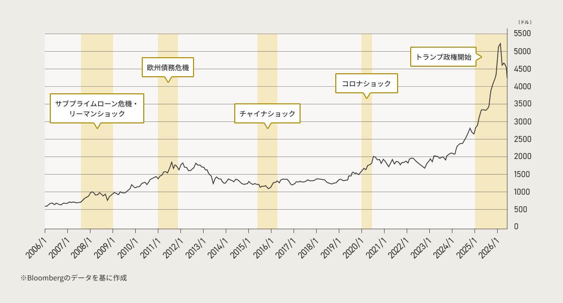 画像：直近20年間の金価格