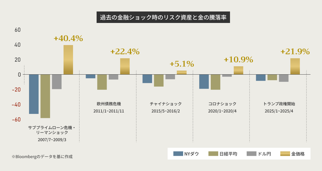 画像：過去の金融ショック時のリスク資産と金の騰落率