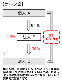 【ケース2】間接的保有は、「50%超の議決権を保有する支配法人」を通じて保有する場合となります。