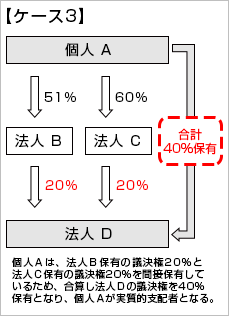 【ケース3】間接的保有は、「50%超の議決権を保有する支配法人」を通じて保有する場合となります。