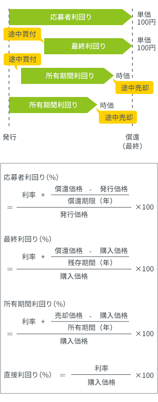 利回り(応募者利回り、所得期間利回り、最終利回り、直接利回り)