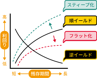 イールドカーブ(順イールド、逆イールド、スティープ化、フラット化)